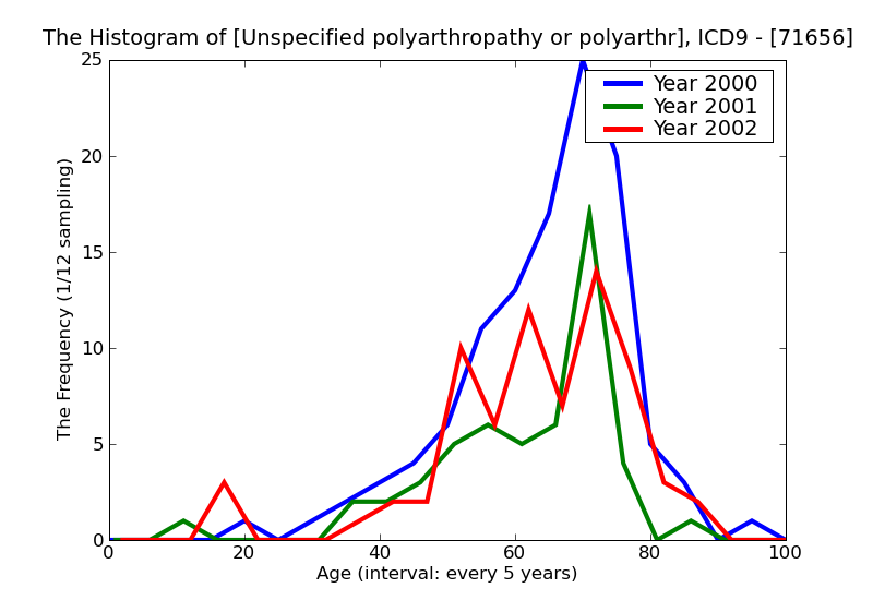 ICD9 Histogram Unspecified polyarthropathy or polyarthritis lower leg