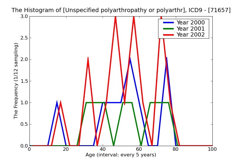 ICD9 Histogram Unspecified polyarthropathy or polyarthritis ankle and foot