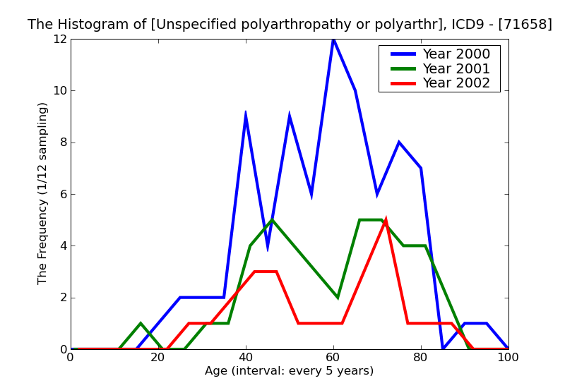 ICD9 Histogram Unspecified polyarthropathy or polyarthritis other specified sites