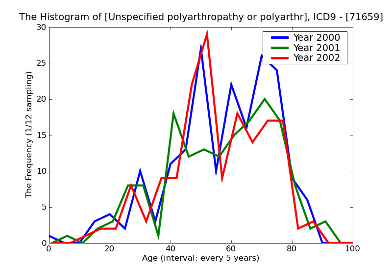 ICD9 Histogram Unspecified polyarthropathy or polyarthritis multiple sites
