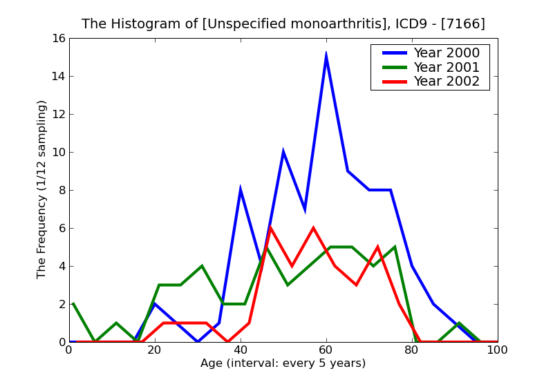 ICD9 Histogram Unspecified monoarthritis