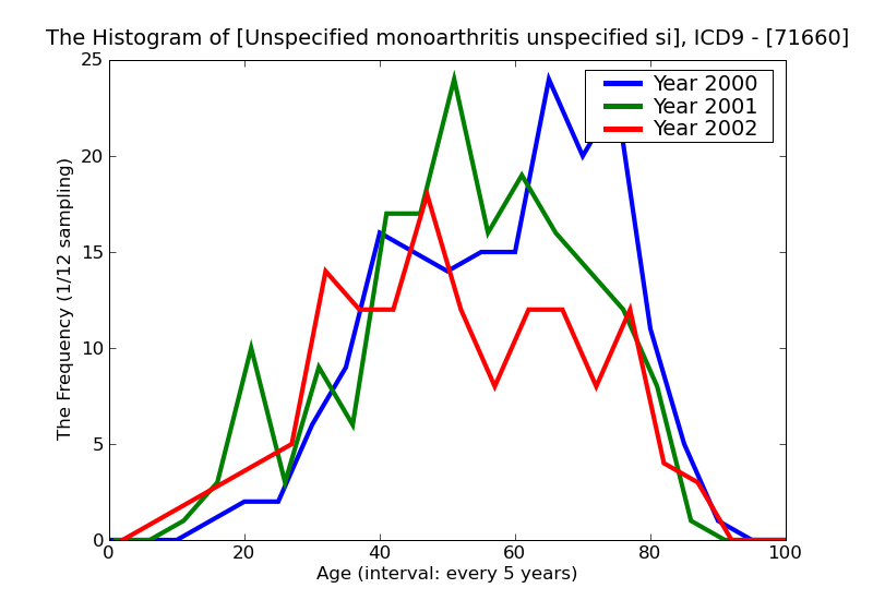 ICD9 Histogram Unspecified monoarthritis unspecified site