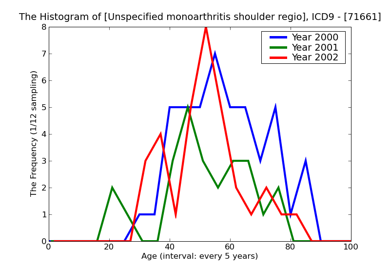 ICD9 Histogram Unspecified monoarthritis shoulder region