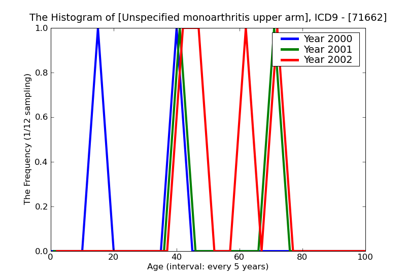 ICD9 Histogram Unspecified monoarthritis upper arm