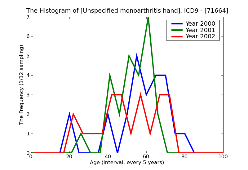ICD9 Histogram Unspecified monoarthritis hand