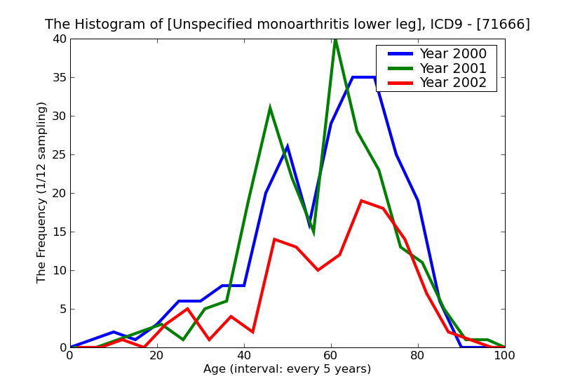 ICD9 Histogram Unspecified monoarthritis lower leg