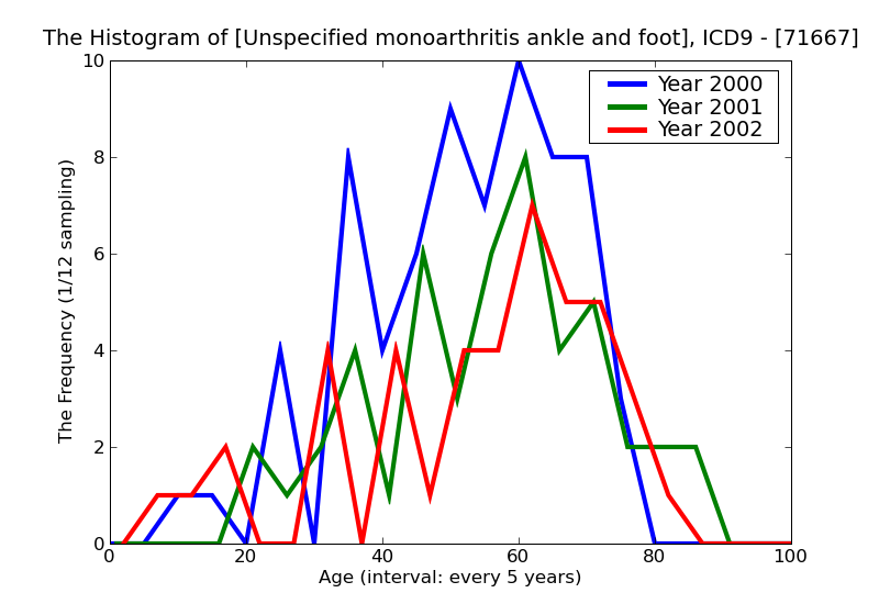 ICD9 Histogram Unspecified monoarthritis ankle and foot