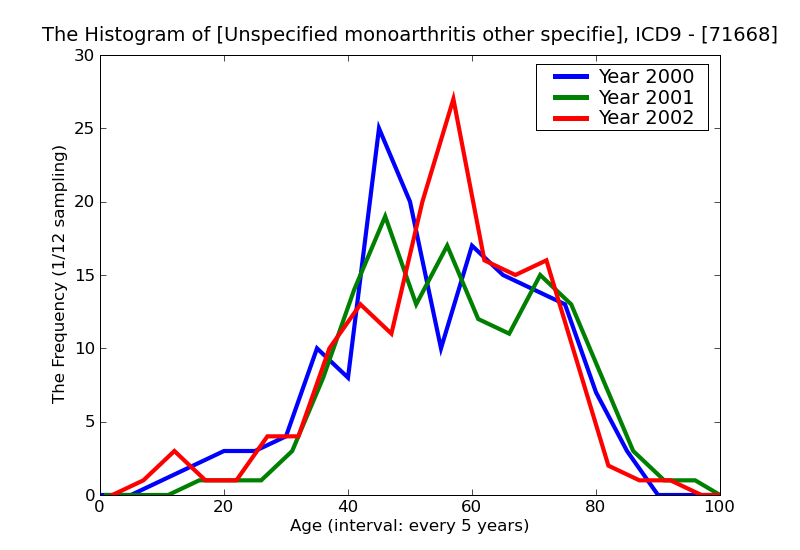 ICD9 Histogram Unspecified monoarthritis other specified sites