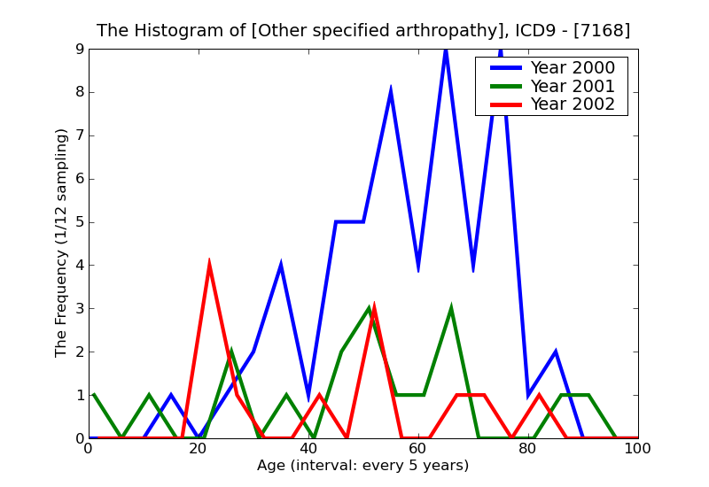 ICD9 Histogram Other specified arthropathy