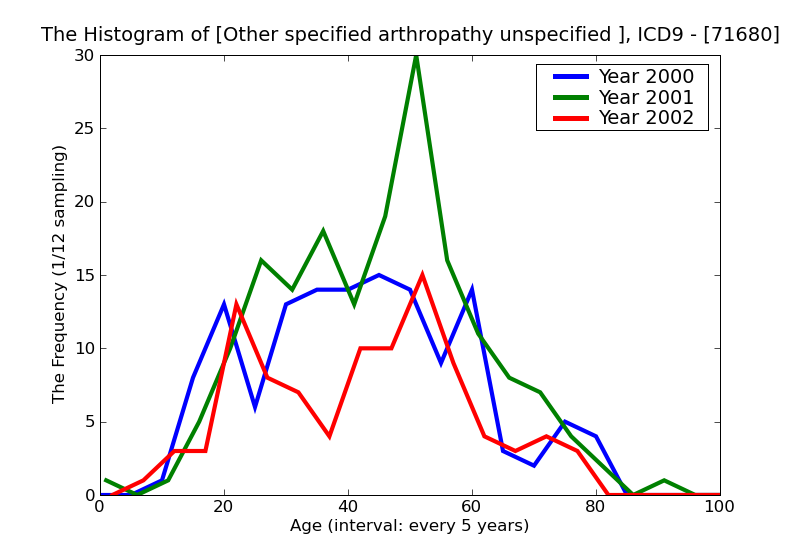 ICD9 Histogram Other specified arthropathy unspecified site