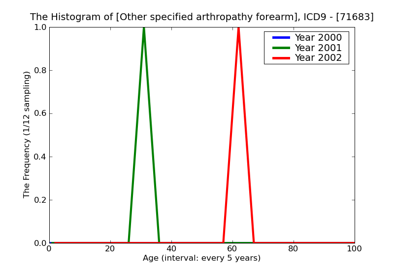 ICD9 Histogram Other specified arthropathy forearm