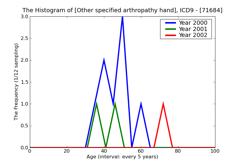 ICD9 Histogram Other specified arthropathy hand