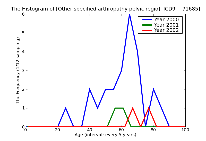 ICD9 Histogram Other specified arthropathy pelvic region and thigh