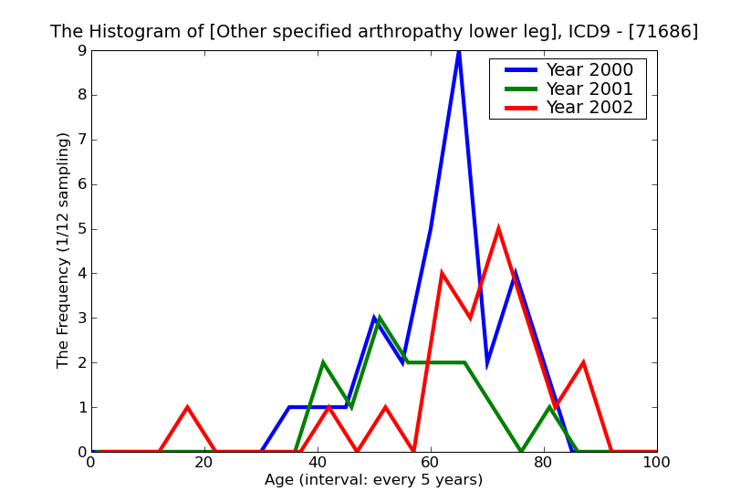 ICD9 Histogram Other specified arthropathy lower leg
