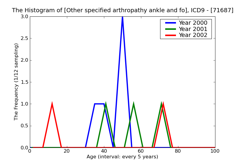 ICD9 Histogram Other specified arthropathy ankle and foot