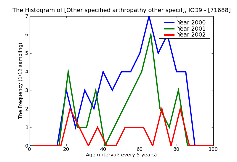 ICD9 Histogram Other specified arthropathy other specified sites
