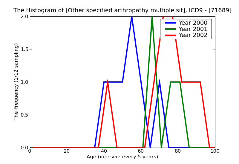 ICD9 Histogram Other specified arthropathy multiple sites
