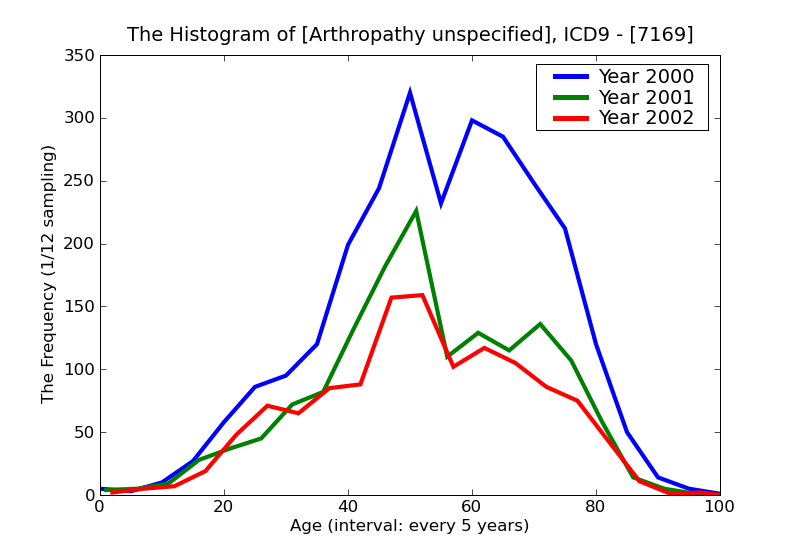 ICD9 Histogram Arthropathy unspecified