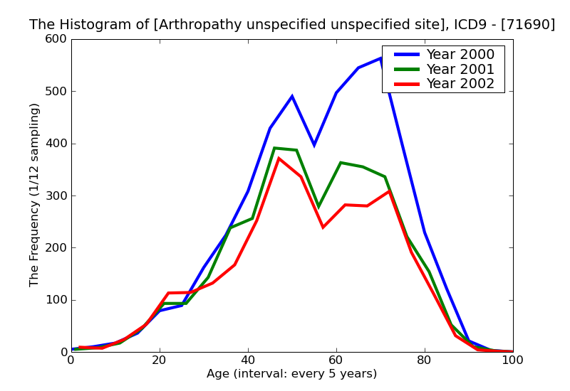 ICD9 Histogram Arthropathy unspecified unspecified site
