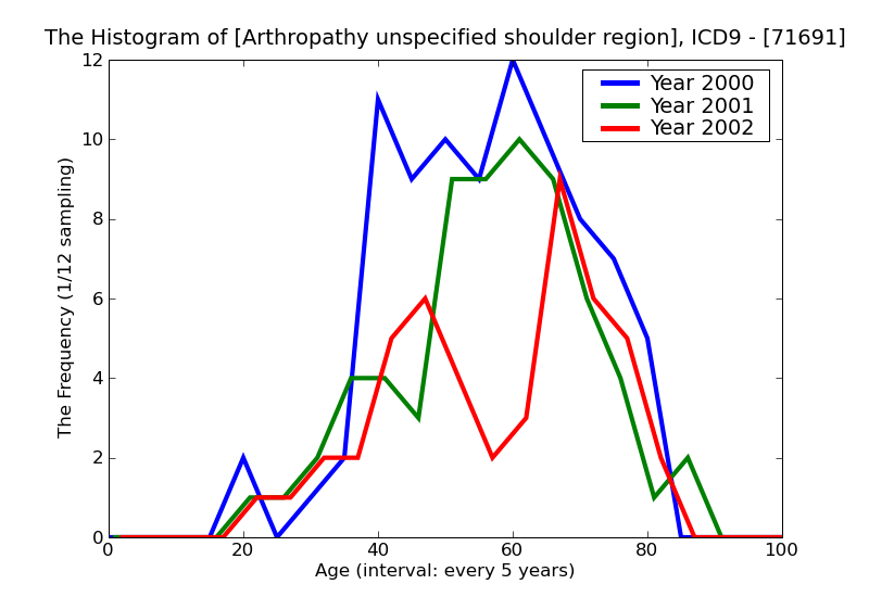 ICD9 Histogram Arthropathy unspecified shoulder region