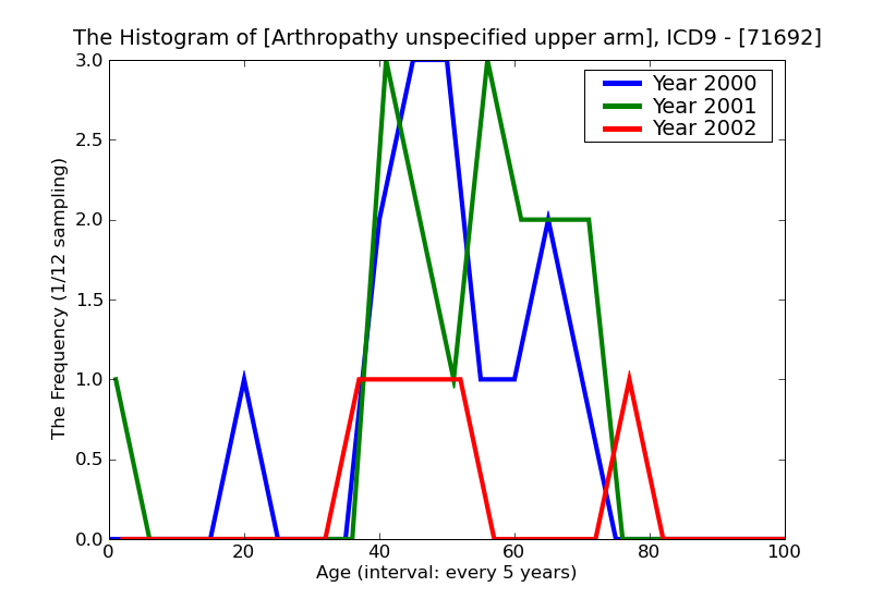 ICD9 Histogram Arthropathy unspecified upper arm