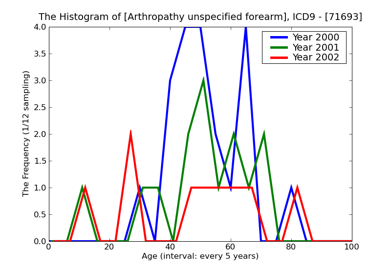 ICD9 Histogram Arthropathy unspecified forearm