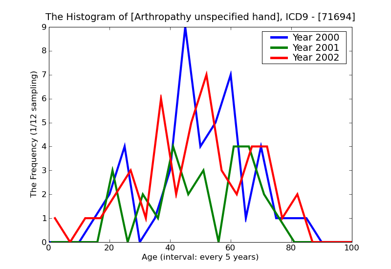 ICD9 Histogram Arthropathy unspecified hand