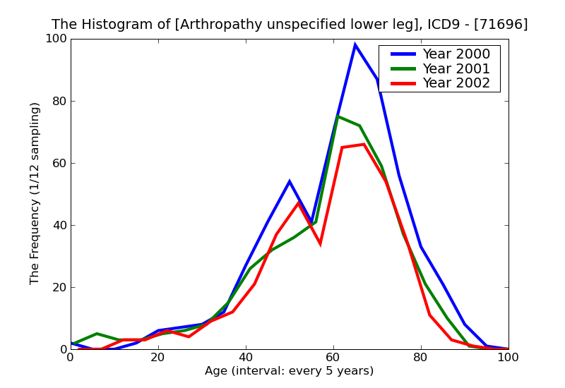 ICD9 Histogram Arthropathy unspecified lower leg