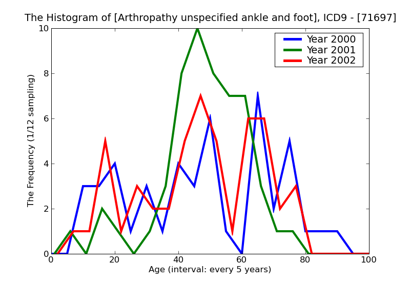 ICD9 Histogram Arthropathy unspecified ankle and foot