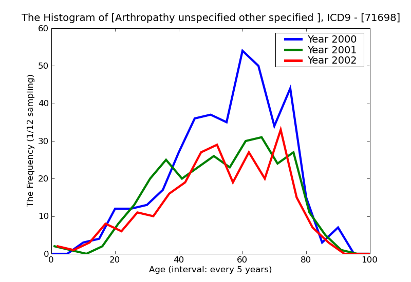 ICD9 Histogram Arthropathy unspecified other specified sites