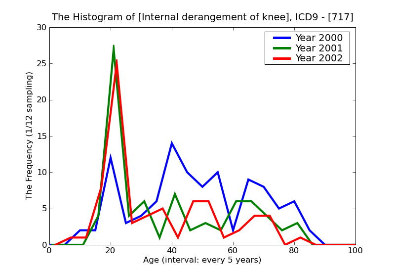 ICD9 Histogram Internal derangement of knee