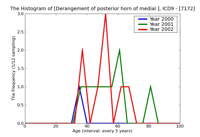 ICD9 Histogram Derangement of posterior horn of medial meniscus