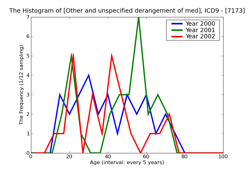 ICD9 Histogram Other and unspecified derangement of medial meniscus