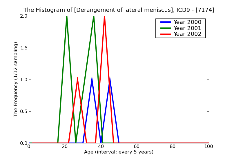 ICD9 Histogram Derangement of lateral meniscus
