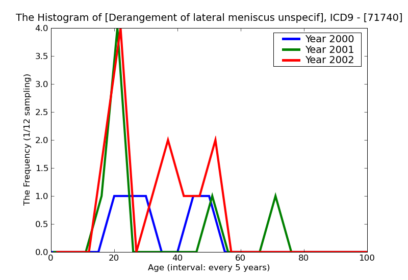 ICD9 Histogram Derangement of lateral meniscus unspecified