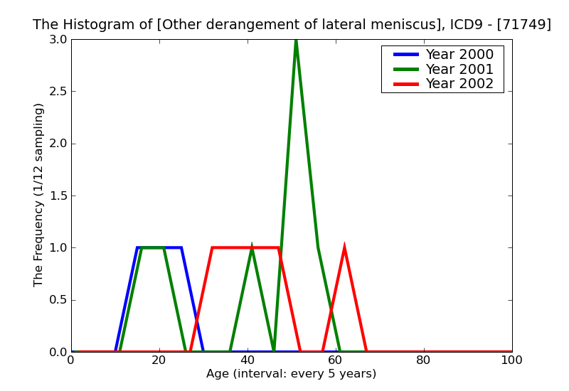 ICD9 Histogram Other derangement of lateral meniscus