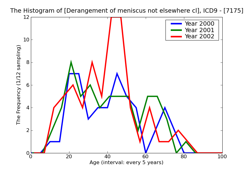 ICD9 Histogram Derangement of meniscus not elsewhere classified