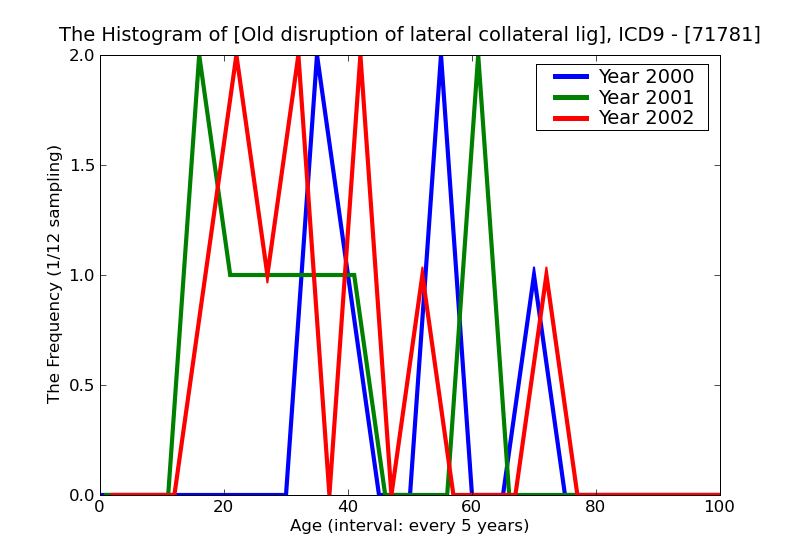 ICD9 Histogram Old disruption of lateral collateral ligament