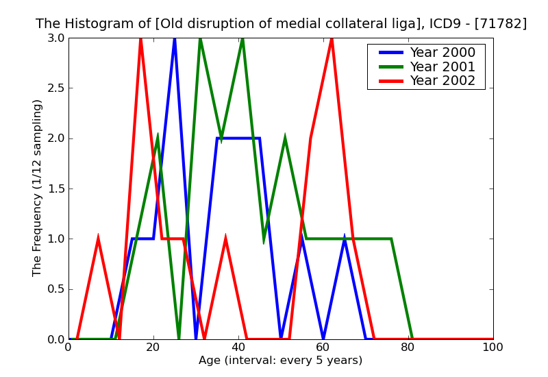 ICD9 Histogram Old disruption of medial collateral ligament