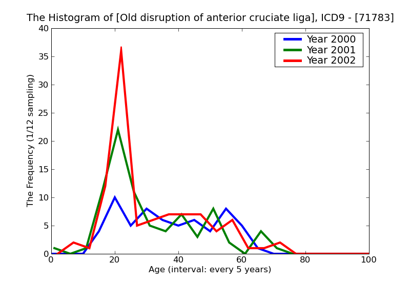 ICD9 Histogram Old disruption of anterior cruciate ligament