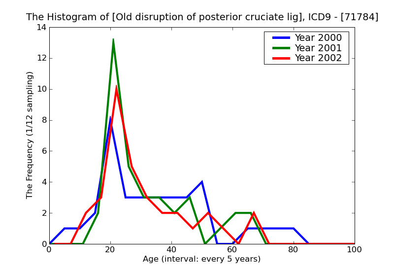 ICD9 Histogram Old disruption of posterior cruciate ligament