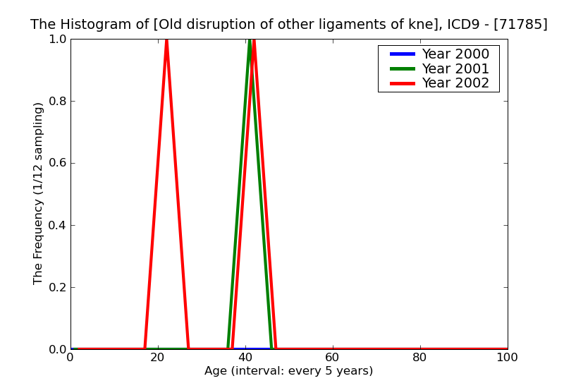 ICD9 Histogram Old disruption of other ligaments of knee