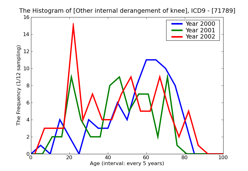 ICD9 Histogram Other internal derangement of knee