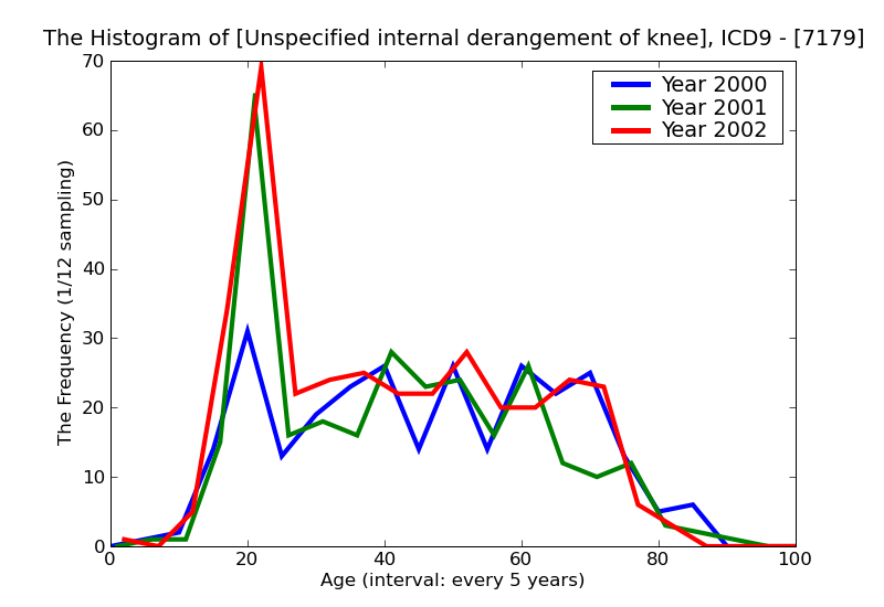 ICD9 Histogram Unspecified internal derangement of knee