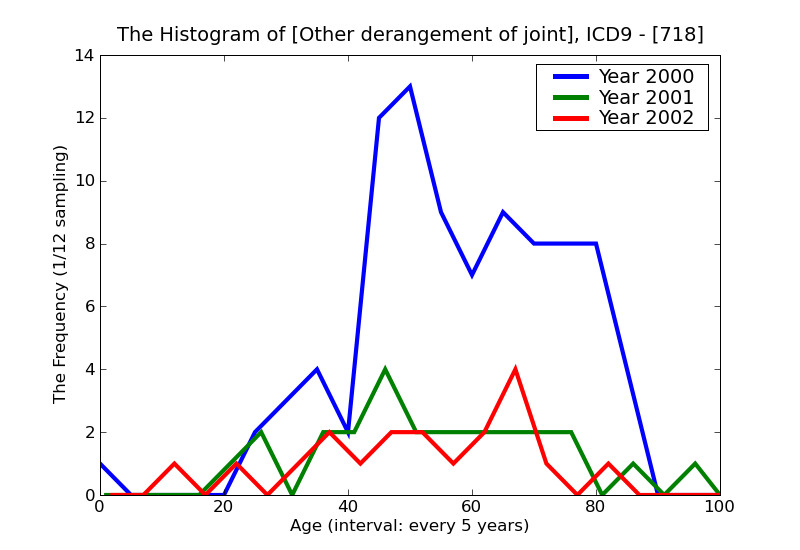 ICD9 Histogram Other derangement of joint