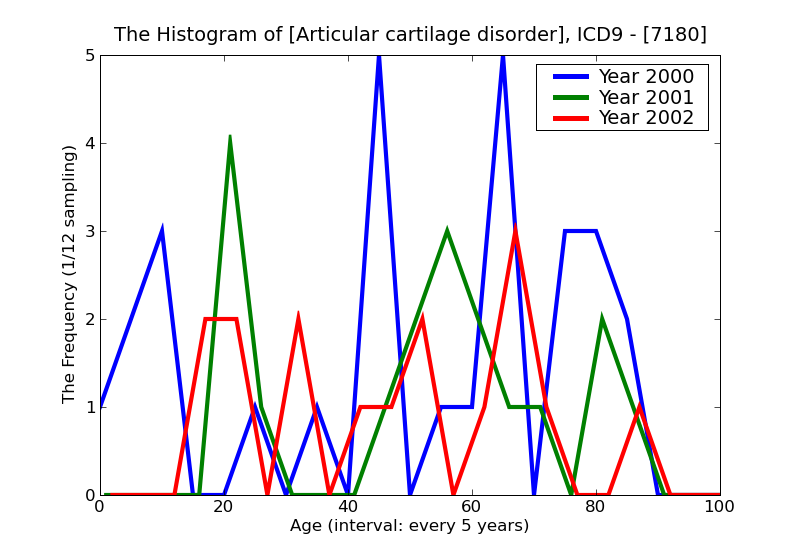 ICD9 Histogram Articular cartilage disorder