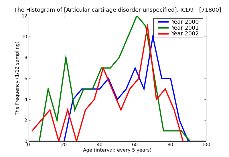 ICD9 Histogram Articular cartilage disorder unspecified site