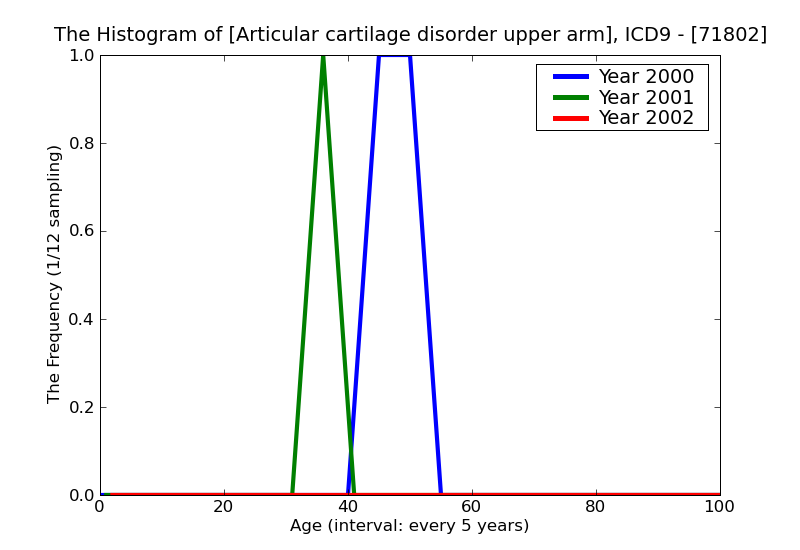 ICD9 Histogram Articular cartilage disorder upper arm