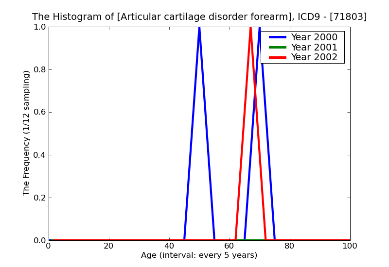 ICD9 Histogram Articular cartilage disorder forearm