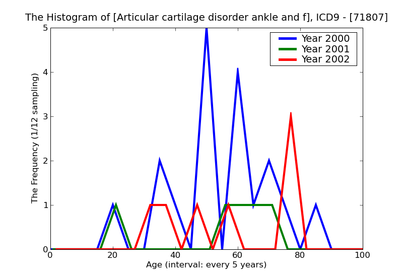 ICD9 Histogram Articular cartilage disorder ankle and foot